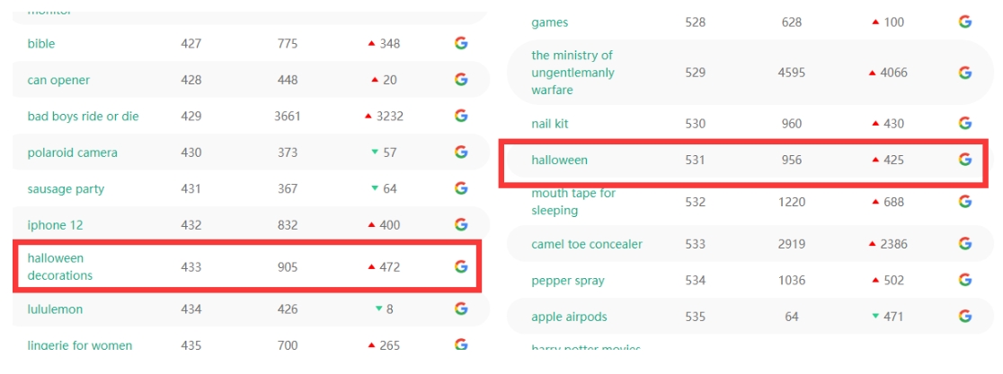 万圣节产品已开始出单！美亚关键词排名7天飙升400位