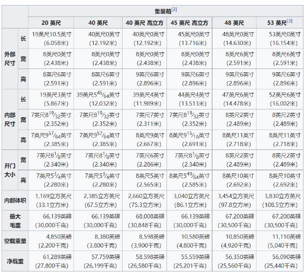 外贸必懂的集装箱知识